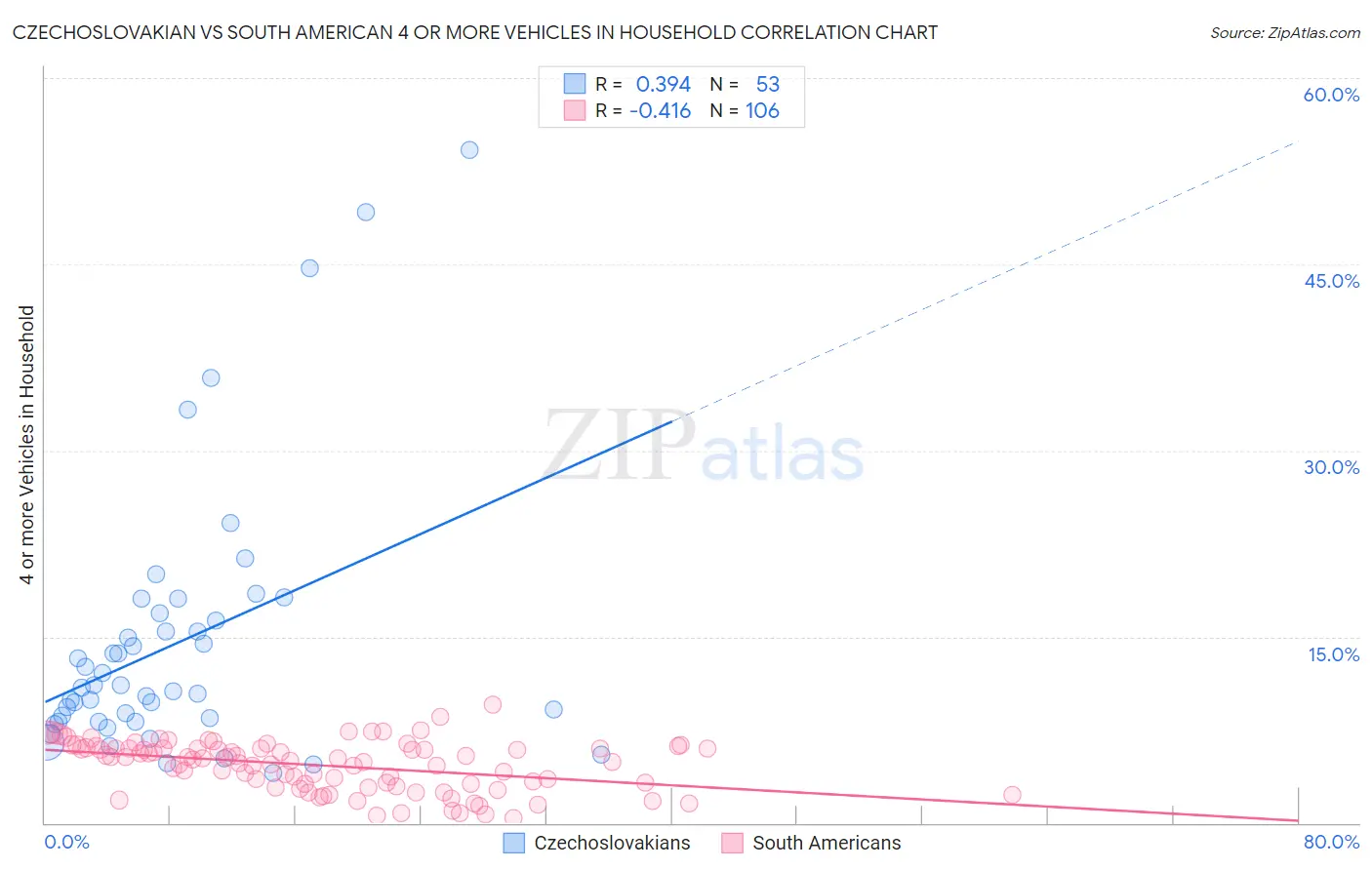 Czechoslovakian vs South American 4 or more Vehicles in Household