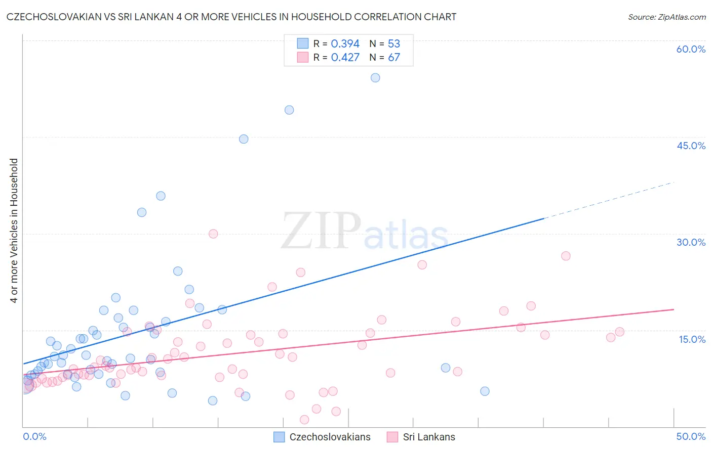 Czechoslovakian vs Sri Lankan 4 or more Vehicles in Household
