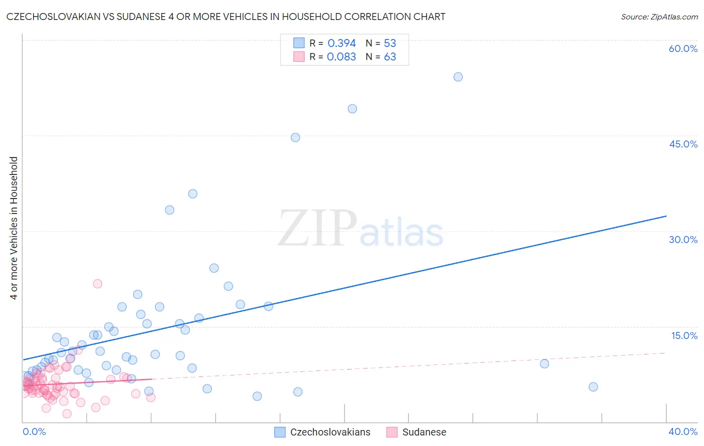 Czechoslovakian vs Sudanese 4 or more Vehicles in Household