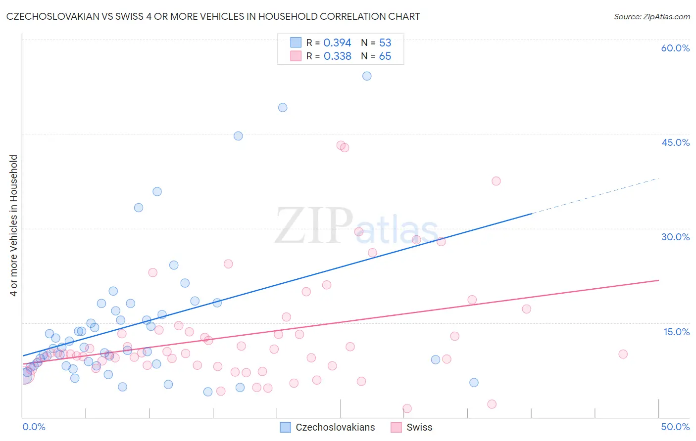 Czechoslovakian vs Swiss 4 or more Vehicles in Household