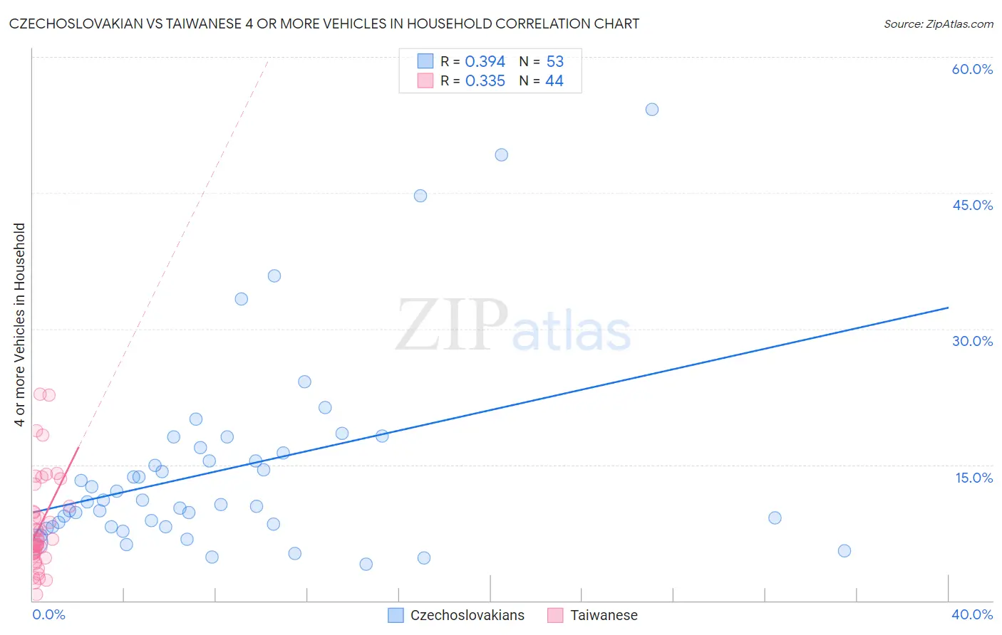 Czechoslovakian vs Taiwanese 4 or more Vehicles in Household