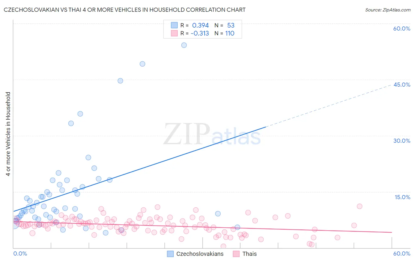 Czechoslovakian vs Thai 4 or more Vehicles in Household