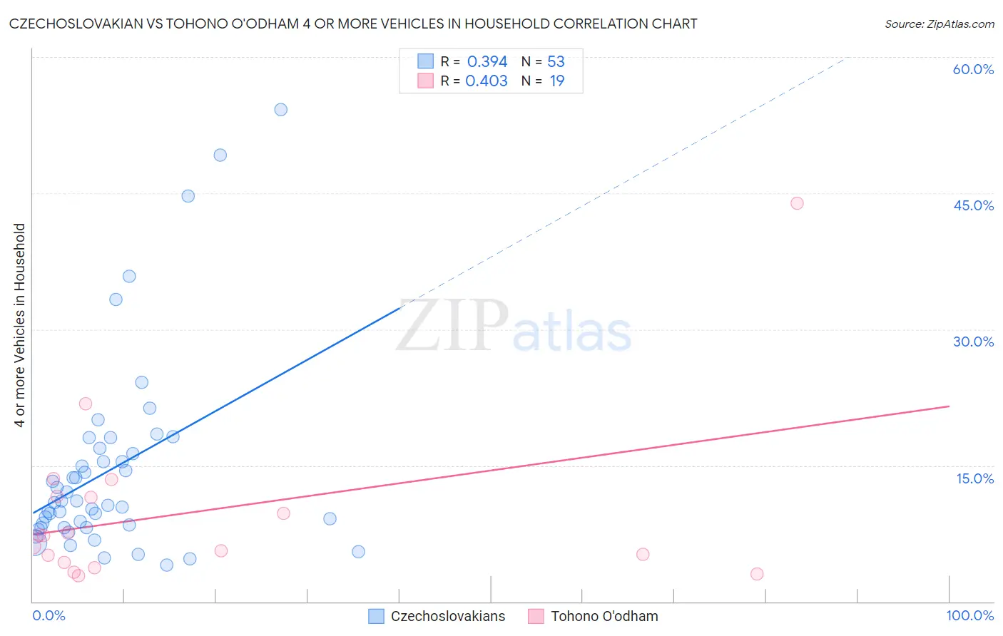 Czechoslovakian vs Tohono O'odham 4 or more Vehicles in Household