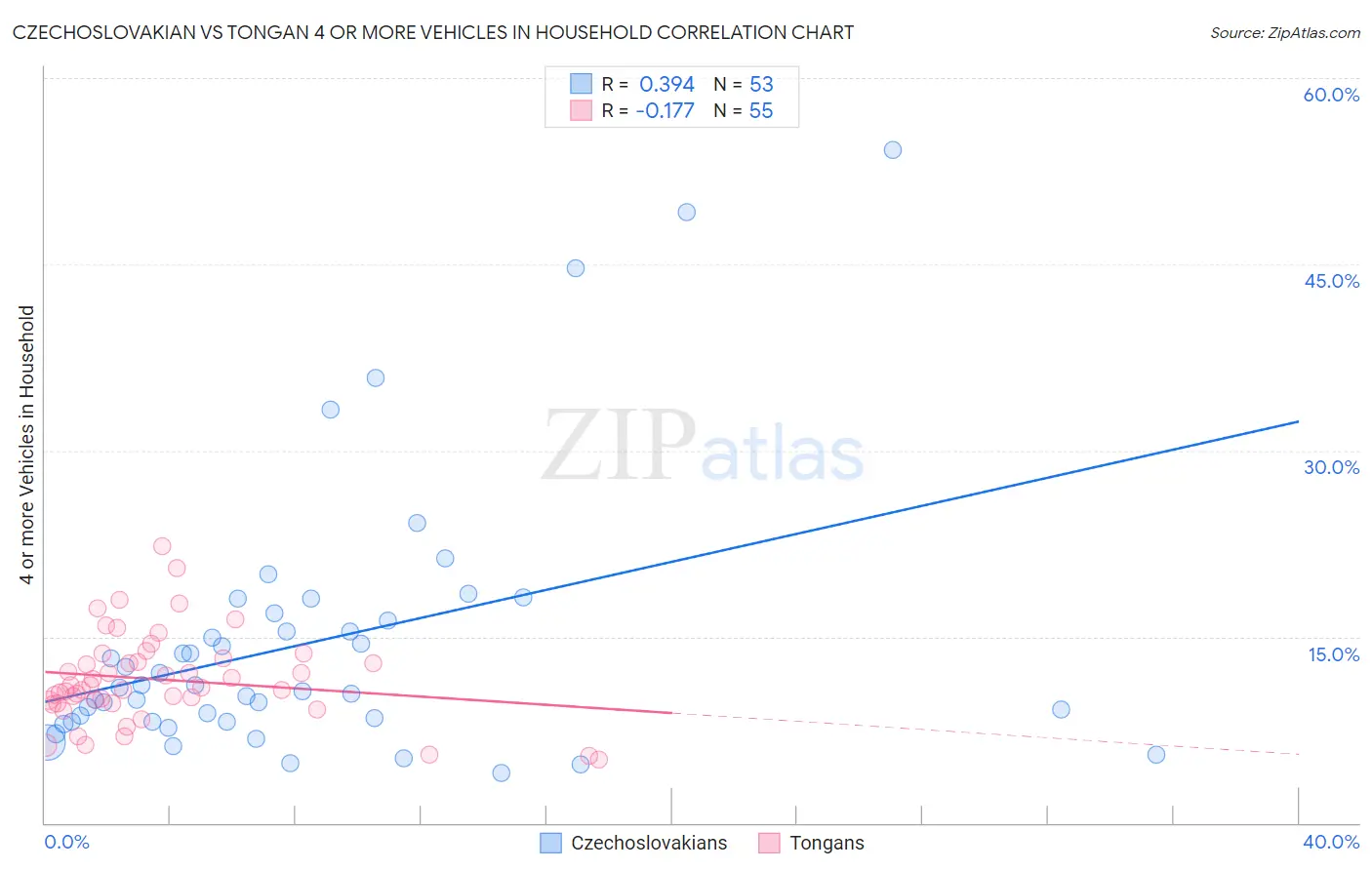 Czechoslovakian vs Tongan 4 or more Vehicles in Household