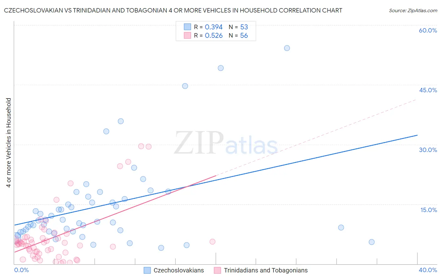 Czechoslovakian vs Trinidadian and Tobagonian 4 or more Vehicles in Household