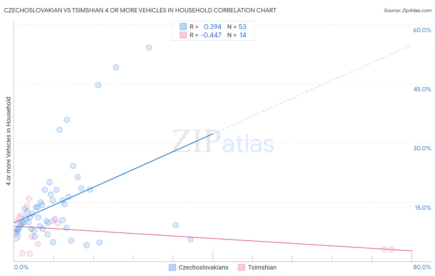 Czechoslovakian vs Tsimshian 4 or more Vehicles in Household