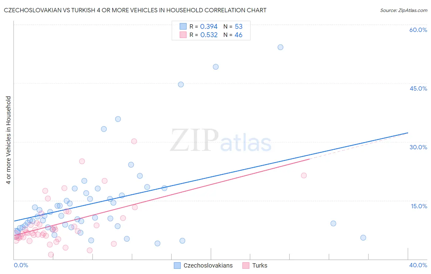 Czechoslovakian vs Turkish 4 or more Vehicles in Household