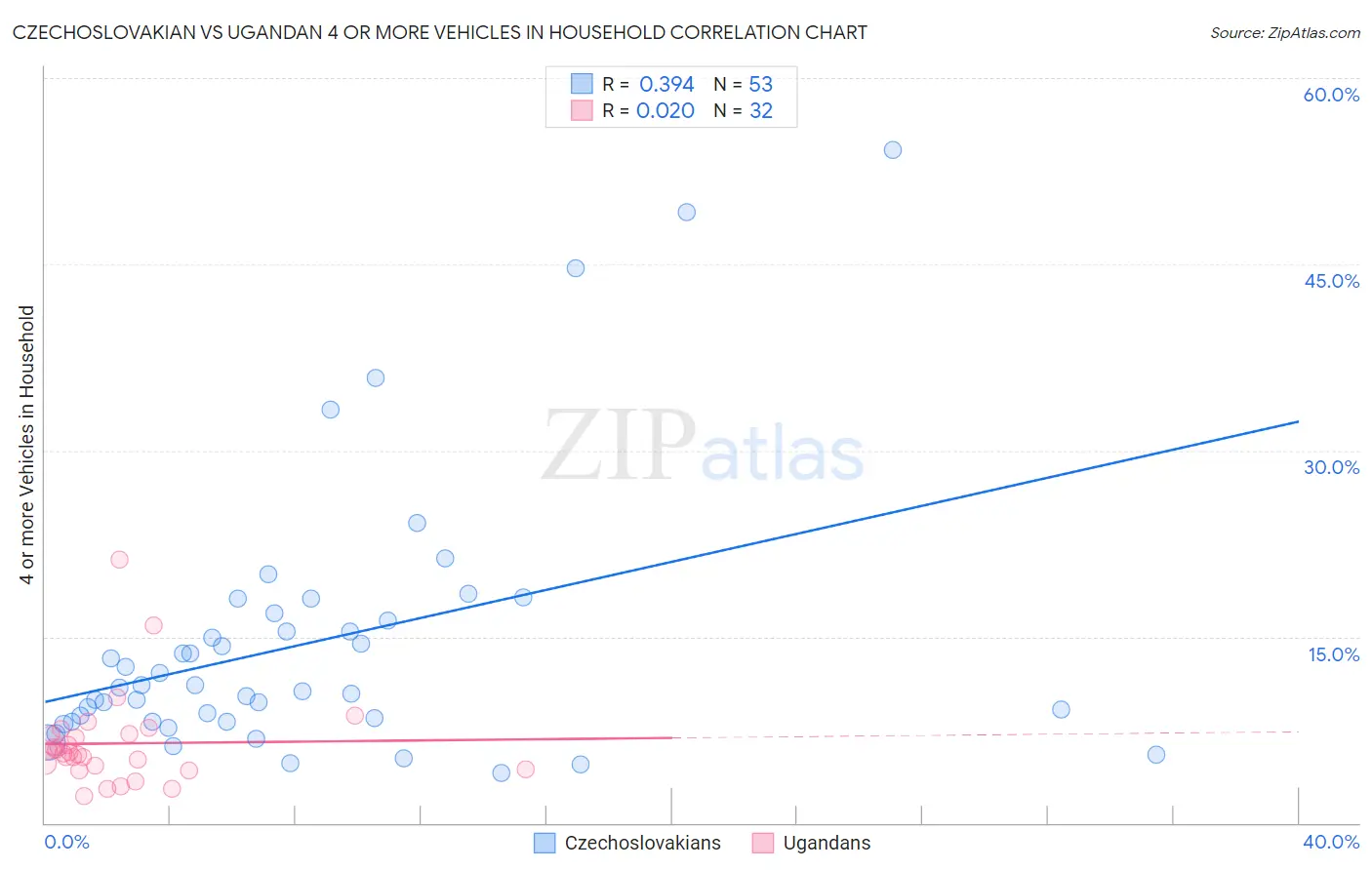 Czechoslovakian vs Ugandan 4 or more Vehicles in Household