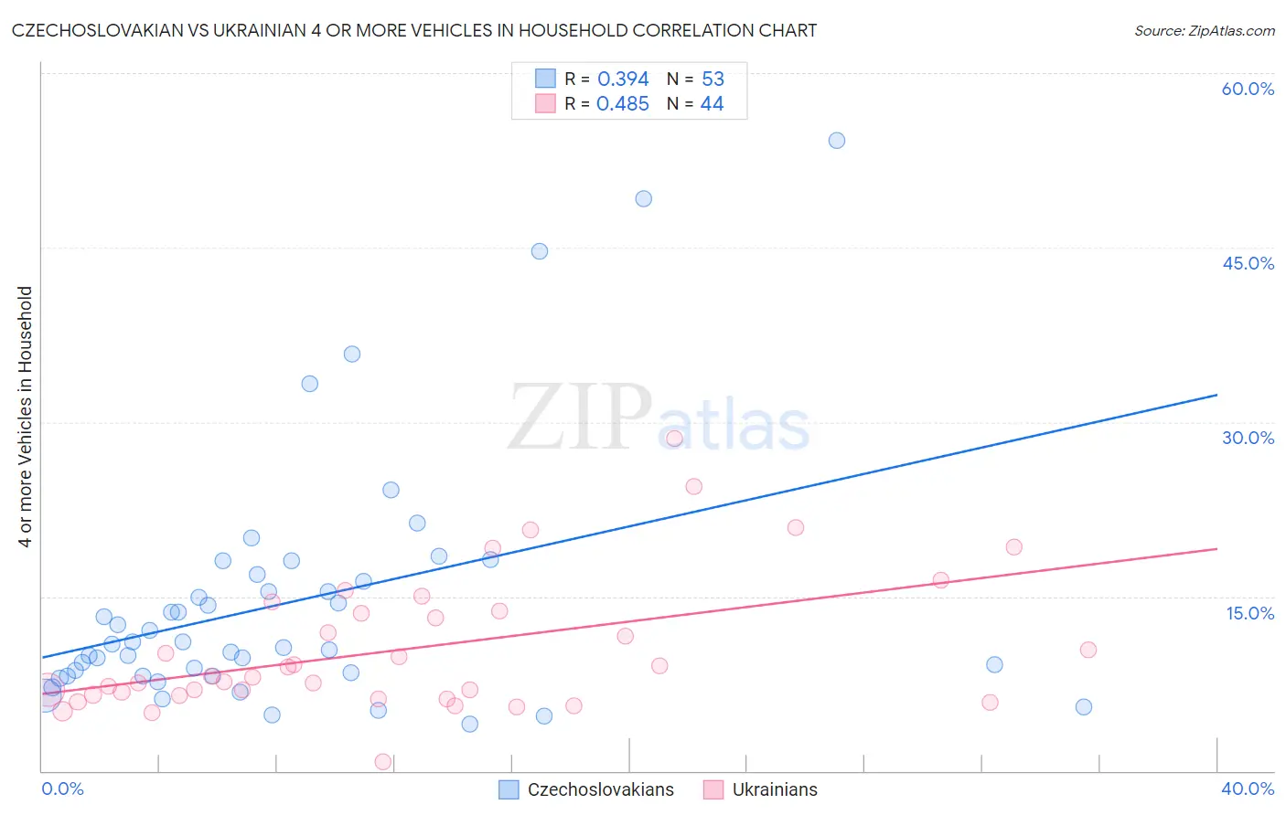 Czechoslovakian vs Ukrainian 4 or more Vehicles in Household