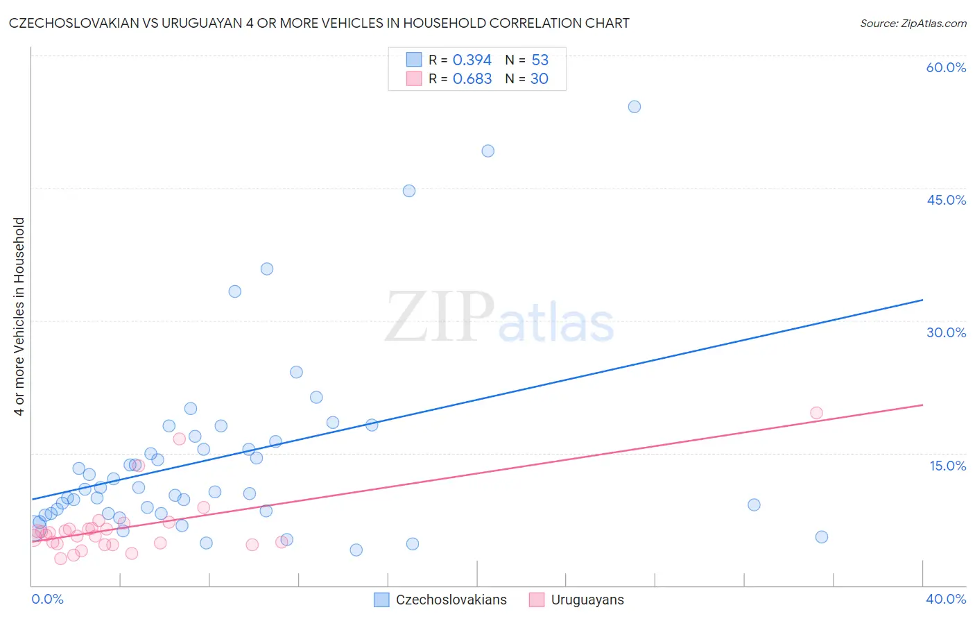 Czechoslovakian vs Uruguayan 4 or more Vehicles in Household