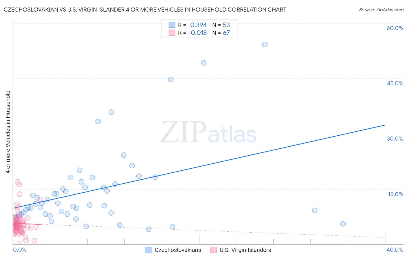 Czechoslovakian vs U.S. Virgin Islander 4 or more Vehicles in Household