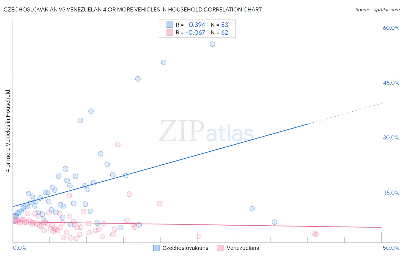 Czechoslovakian vs Venezuelan 4 or more Vehicles in Household