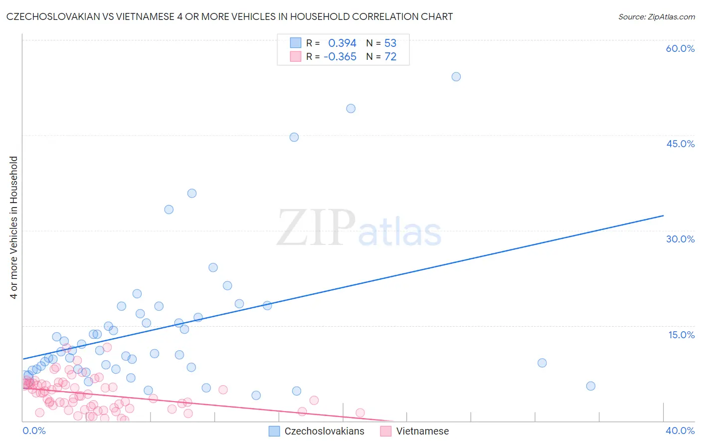 Czechoslovakian vs Vietnamese 4 or more Vehicles in Household