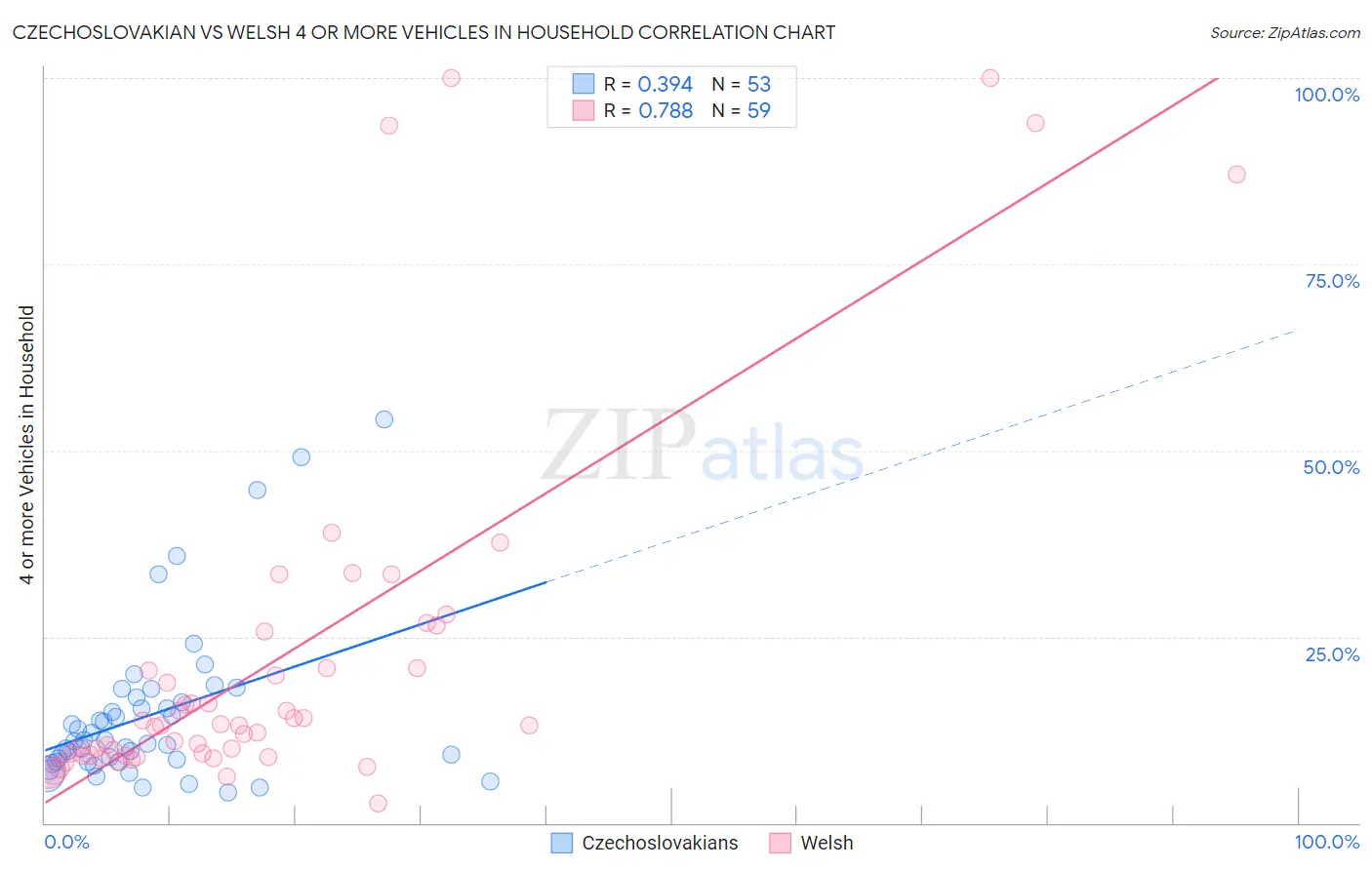 Czechoslovakian vs Welsh 4 or more Vehicles in Household