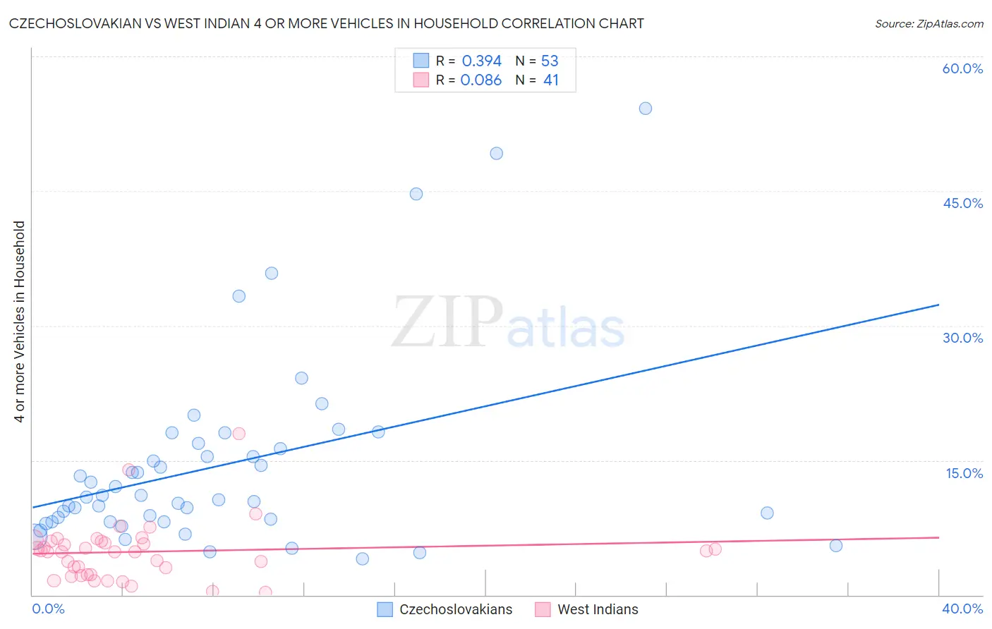 Czechoslovakian vs West Indian 4 or more Vehicles in Household
