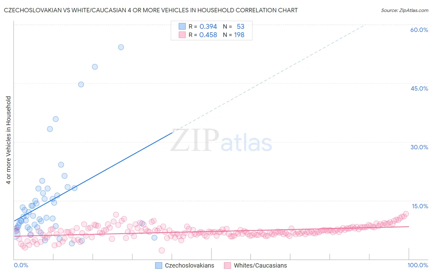 Czechoslovakian vs White/Caucasian 4 or more Vehicles in Household