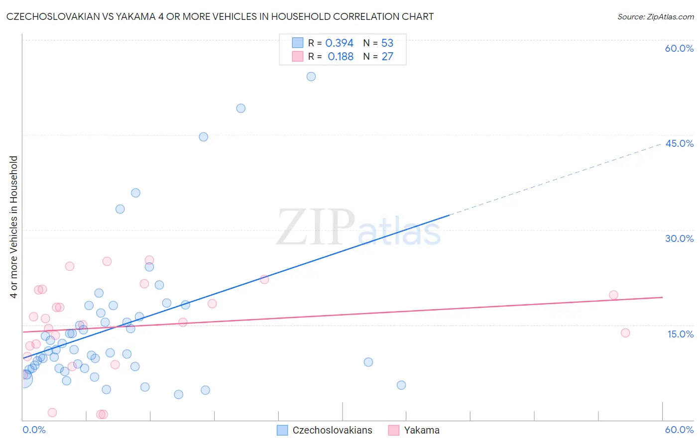 Czechoslovakian vs Yakama 4 or more Vehicles in Household