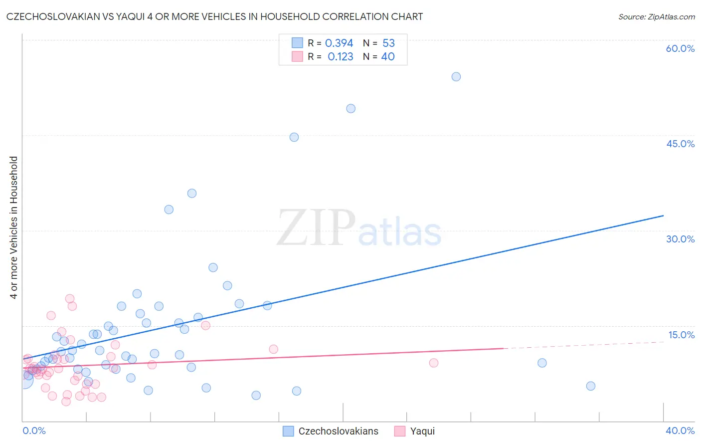 Czechoslovakian vs Yaqui 4 or more Vehicles in Household
