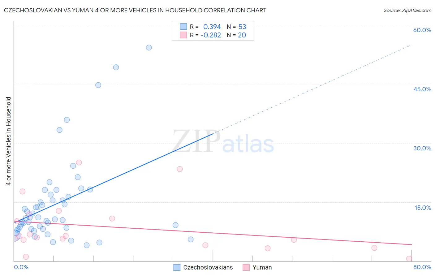 Czechoslovakian vs Yuman 4 or more Vehicles in Household