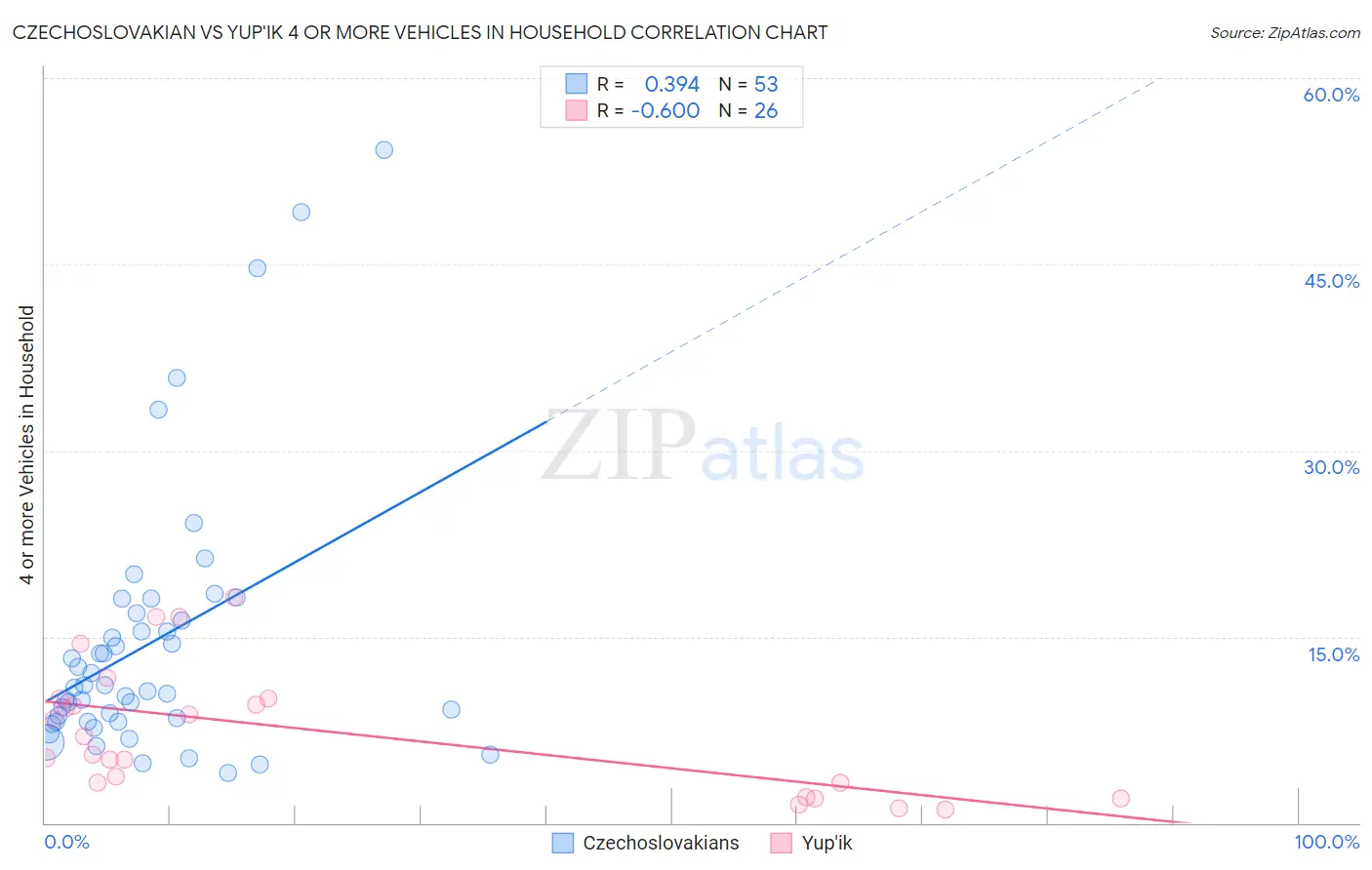 Czechoslovakian vs Yup'ik 4 or more Vehicles in Household