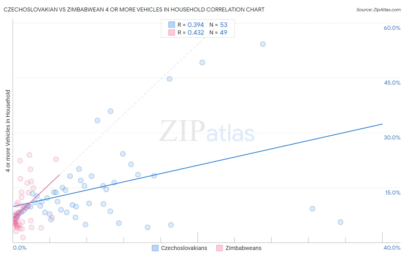 Czechoslovakian vs Zimbabwean 4 or more Vehicles in Household