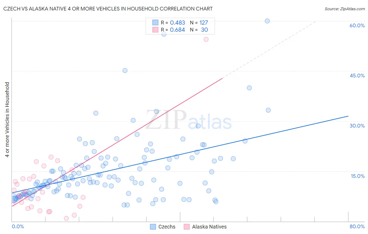 Czech vs Alaska Native 4 or more Vehicles in Household