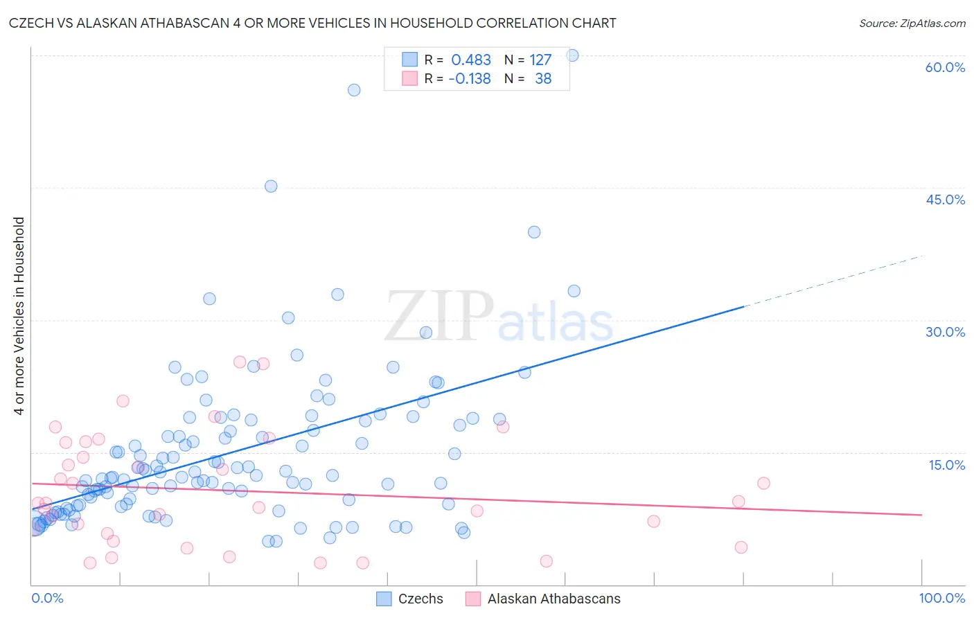 Czech vs Alaskan Athabascan 4 or more Vehicles in Household