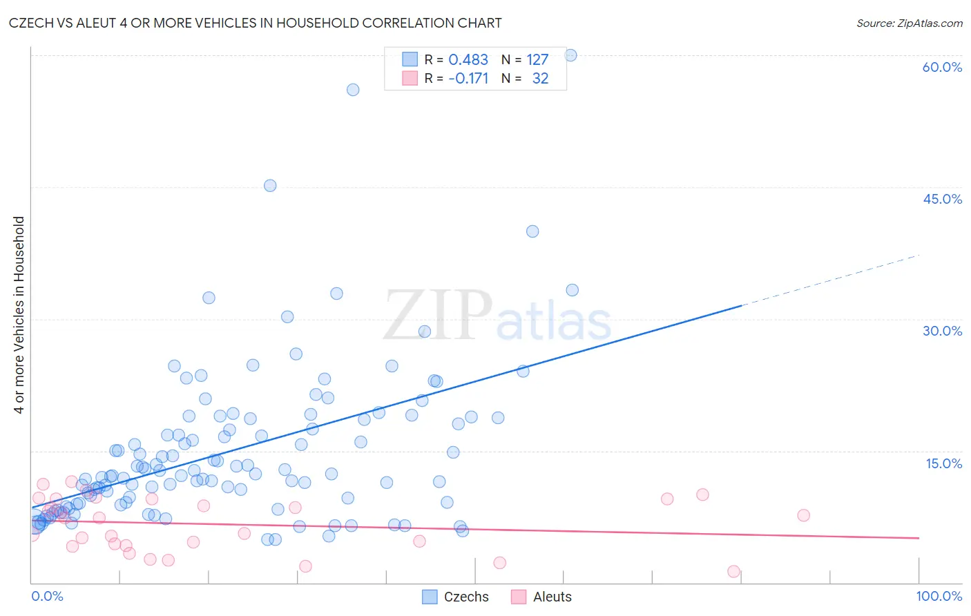 Czech vs Aleut 4 or more Vehicles in Household