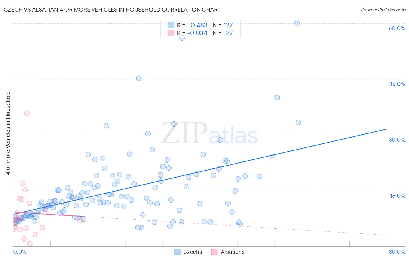 Czech vs Alsatian 4 or more Vehicles in Household