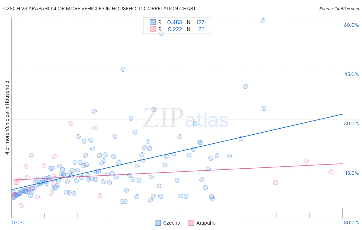 Czech vs Arapaho 4 or more Vehicles in Household