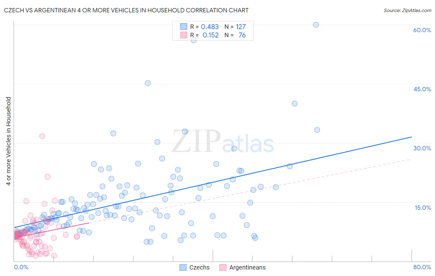 Czech vs Argentinean 4 or more Vehicles in Household