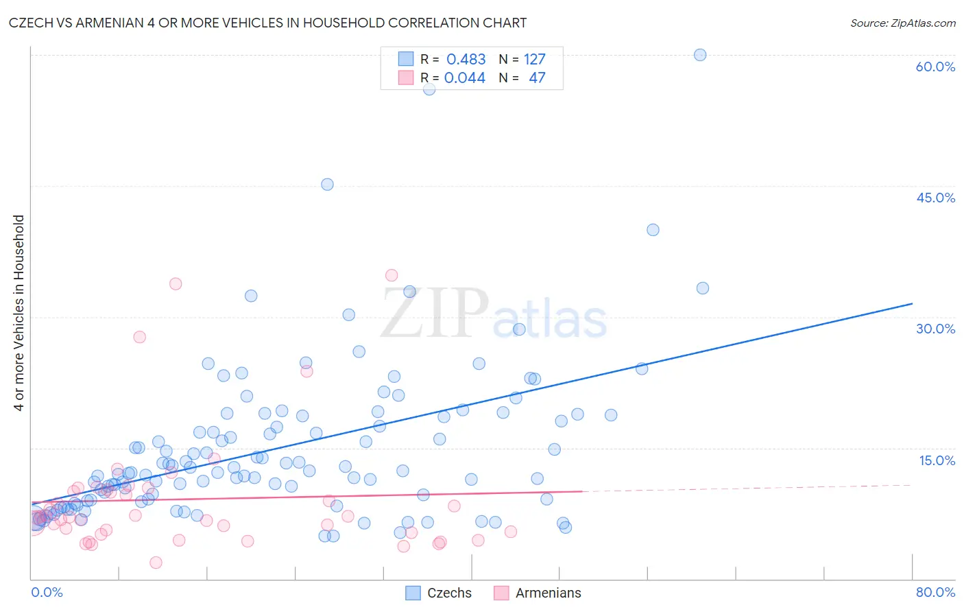 Czech vs Armenian 4 or more Vehicles in Household