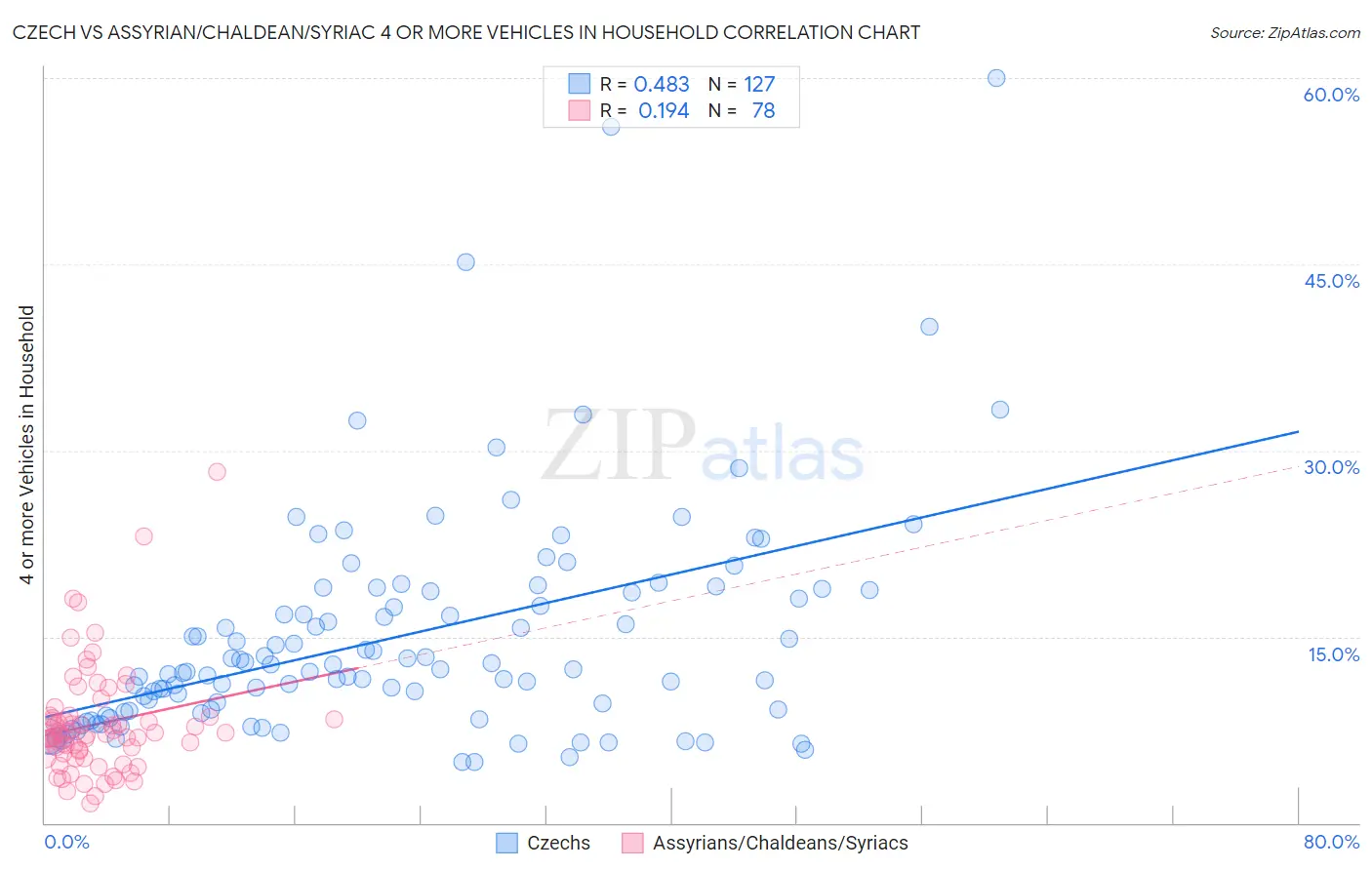 Czech vs Assyrian/Chaldean/Syriac 4 or more Vehicles in Household