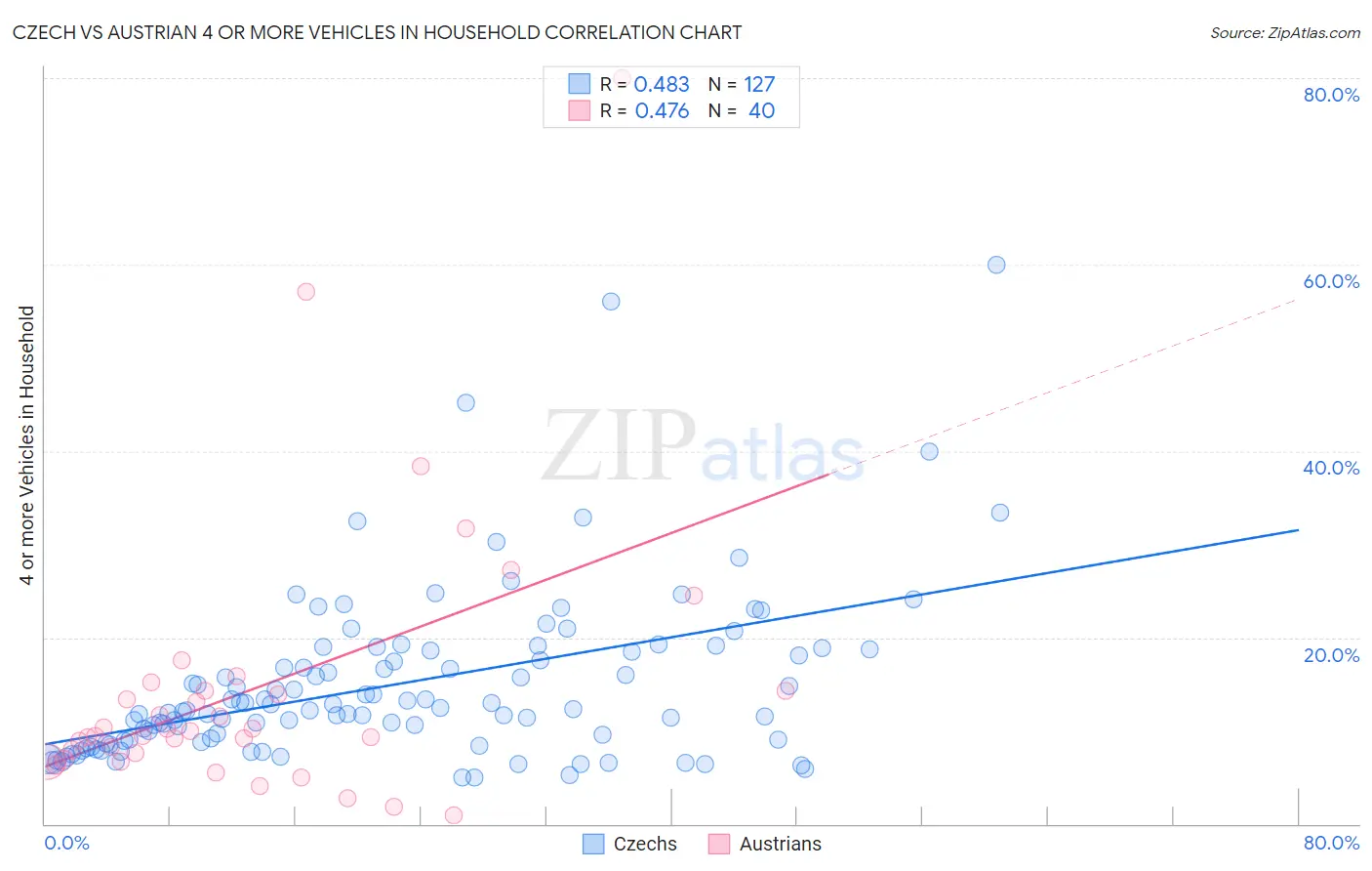 Czech vs Austrian 4 or more Vehicles in Household