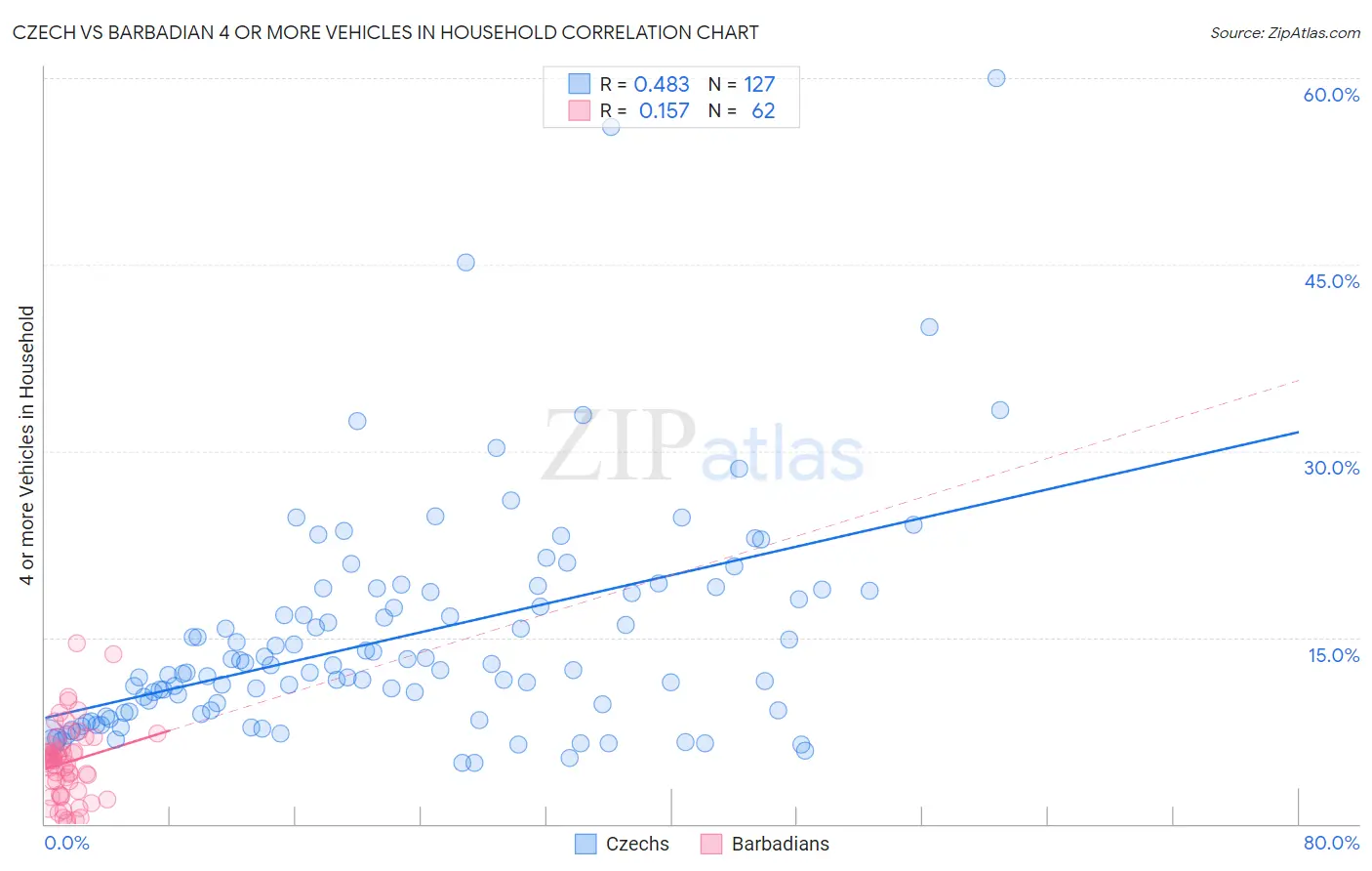 Czech vs Barbadian 4 or more Vehicles in Household