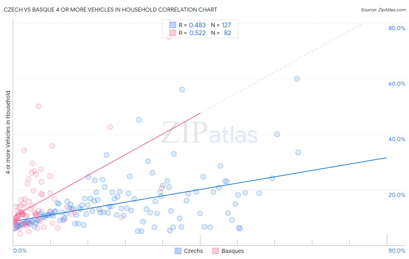 Czech vs Basque 4 or more Vehicles in Household