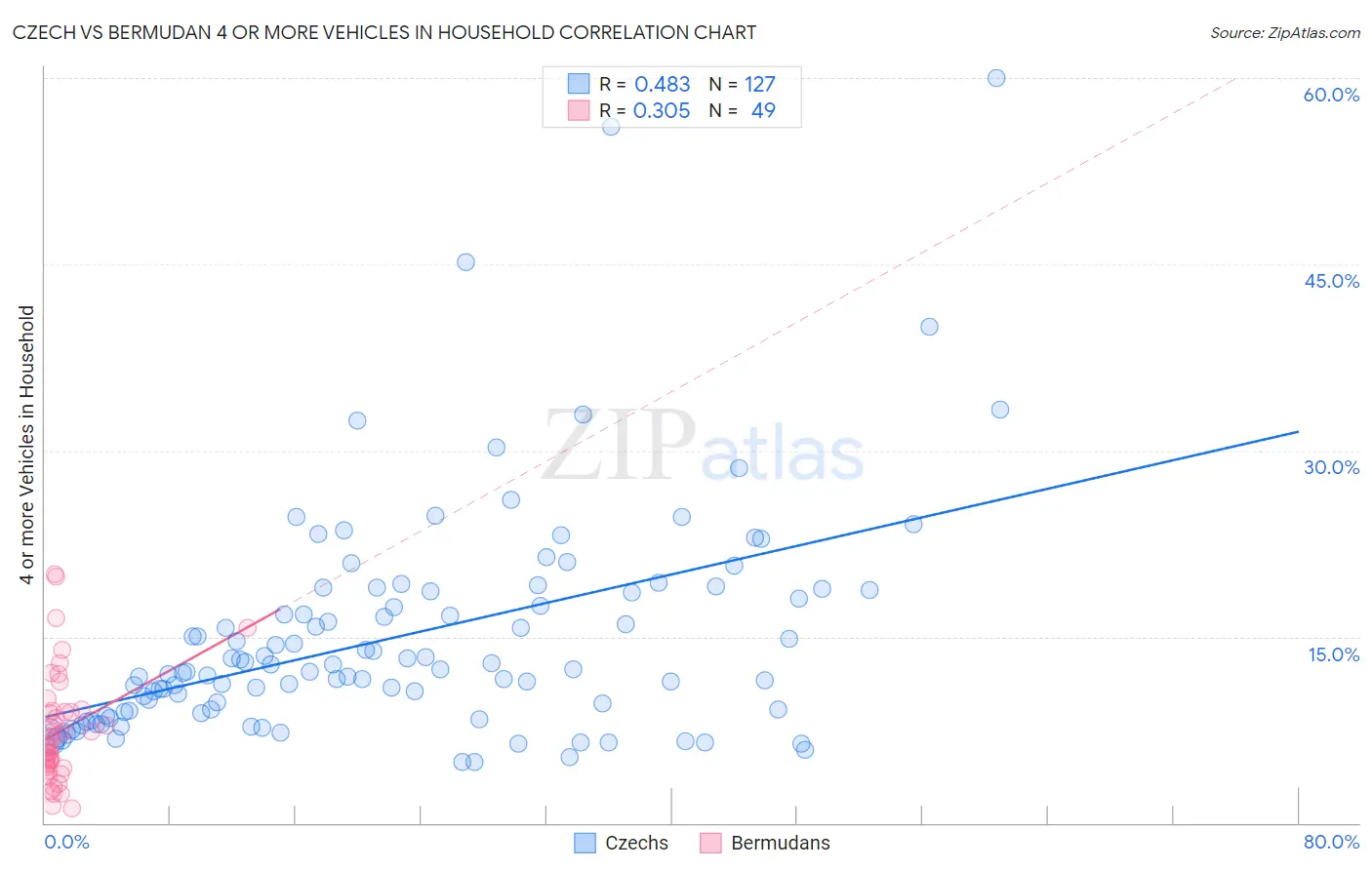 Czech vs Bermudan 4 or more Vehicles in Household