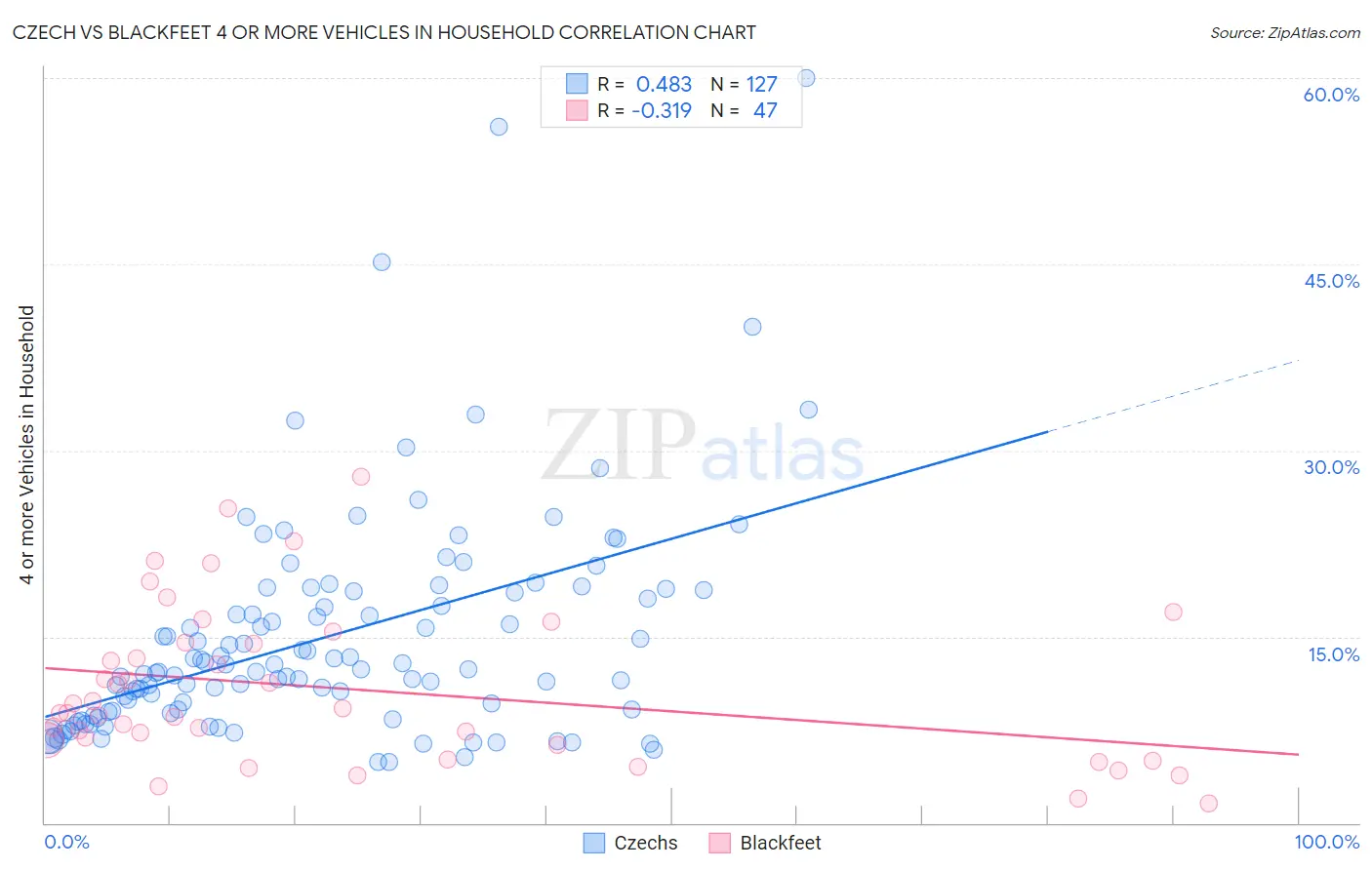 Czech vs Blackfeet 4 or more Vehicles in Household