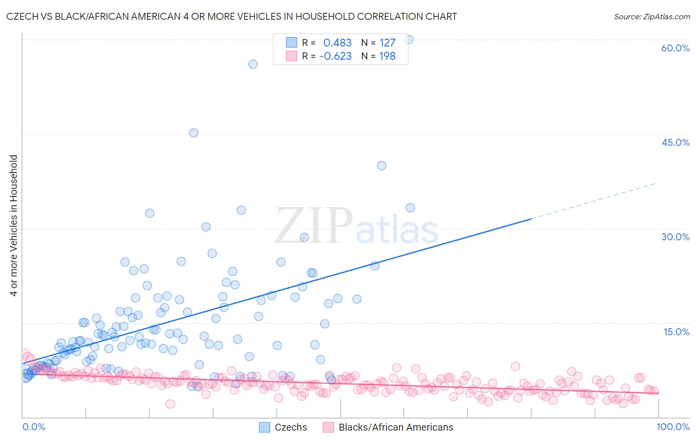 Czech vs Black/African American 4 or more Vehicles in Household