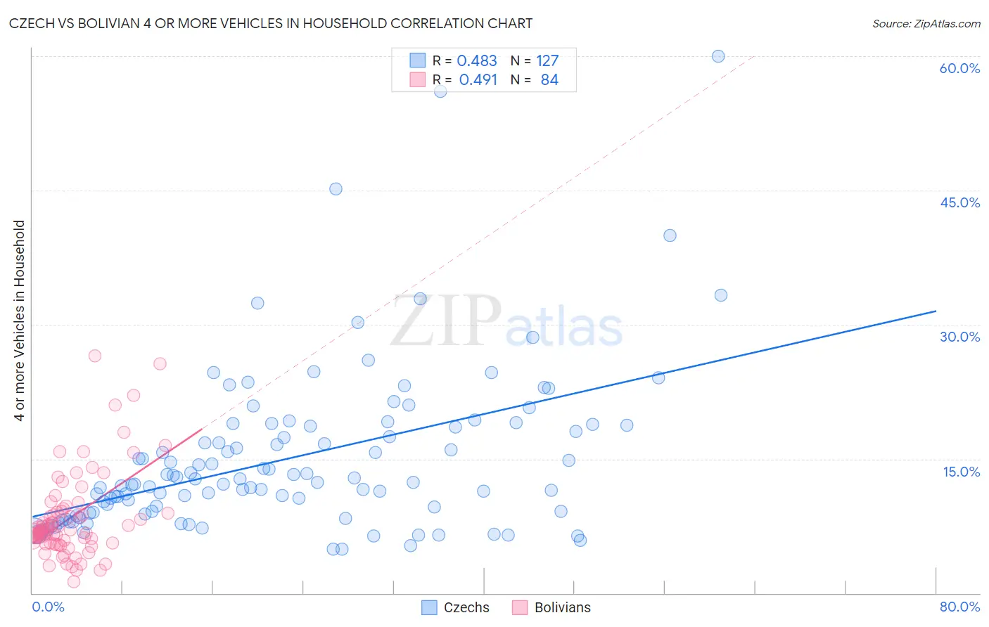 Czech vs Bolivian 4 or more Vehicles in Household
