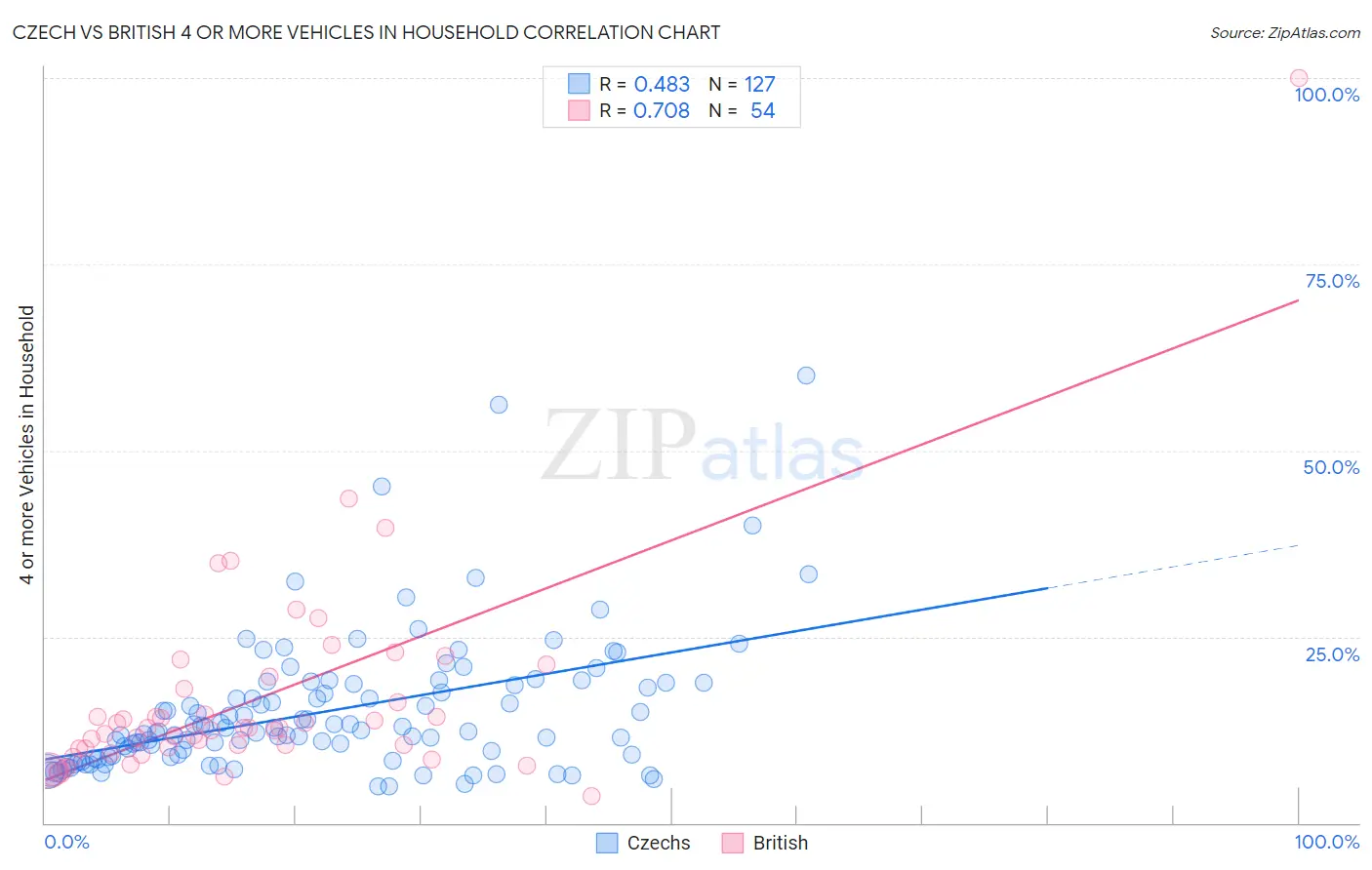 Czech vs British 4 or more Vehicles in Household