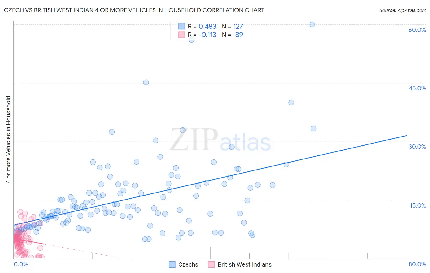 Czech vs British West Indian 4 or more Vehicles in Household