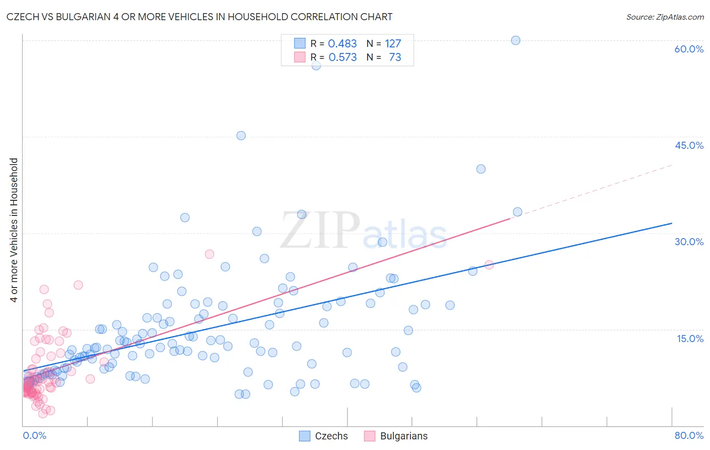 Czech vs Bulgarian 4 or more Vehicles in Household