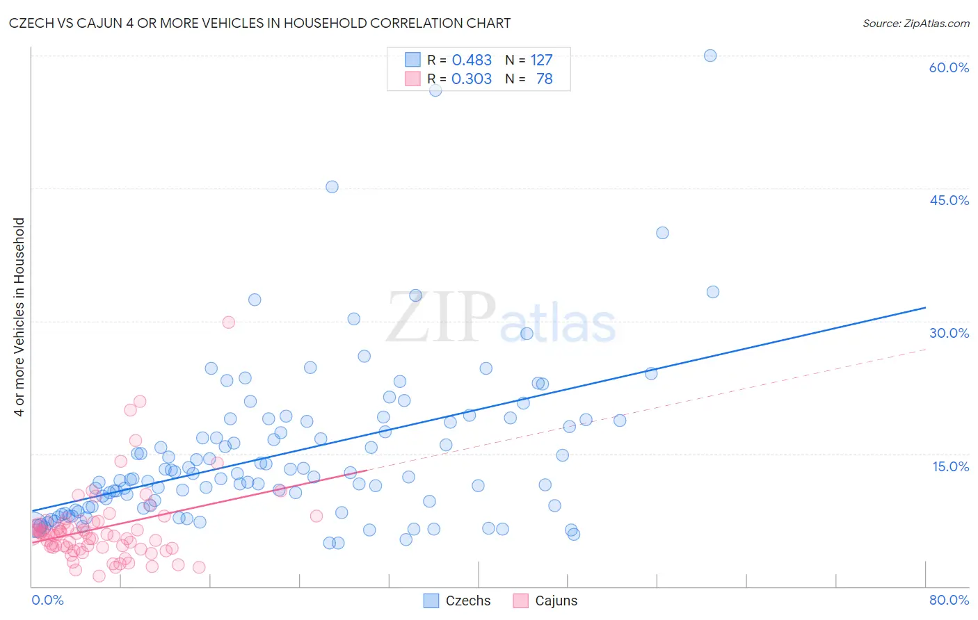 Czech vs Cajun 4 or more Vehicles in Household
