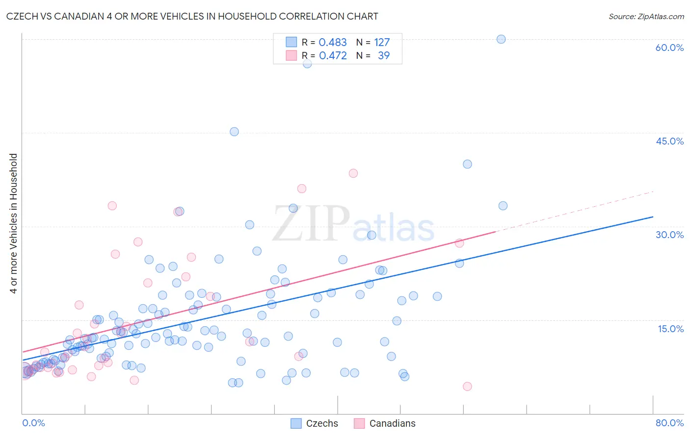 Czech vs Canadian 4 or more Vehicles in Household