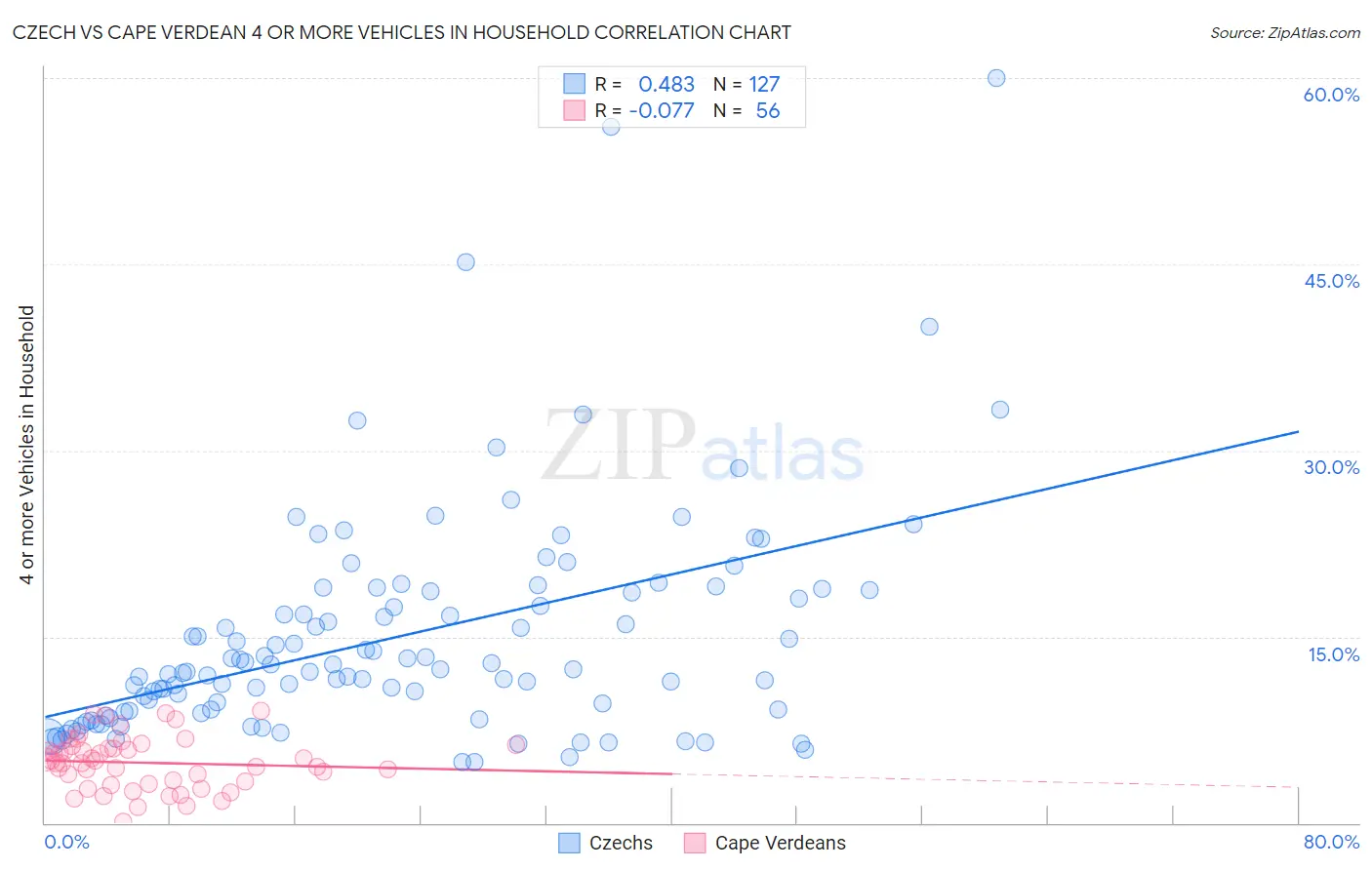 Czech vs Cape Verdean 4 or more Vehicles in Household