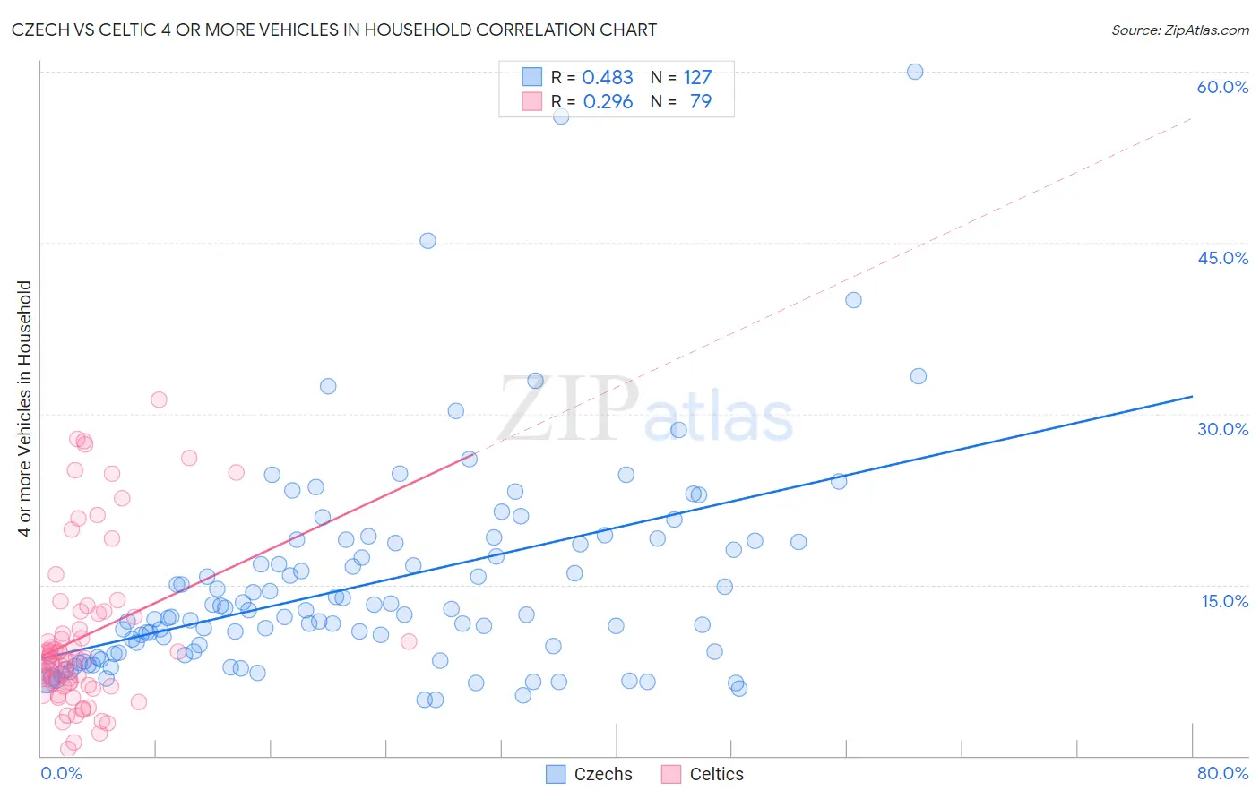 Czech vs Celtic 4 or more Vehicles in Household