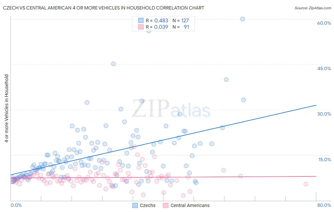 Czech vs Central American 4 or more Vehicles in Household