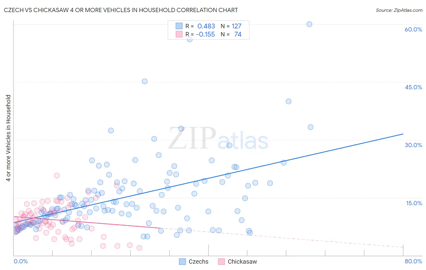 Czech vs Chickasaw 4 or more Vehicles in Household