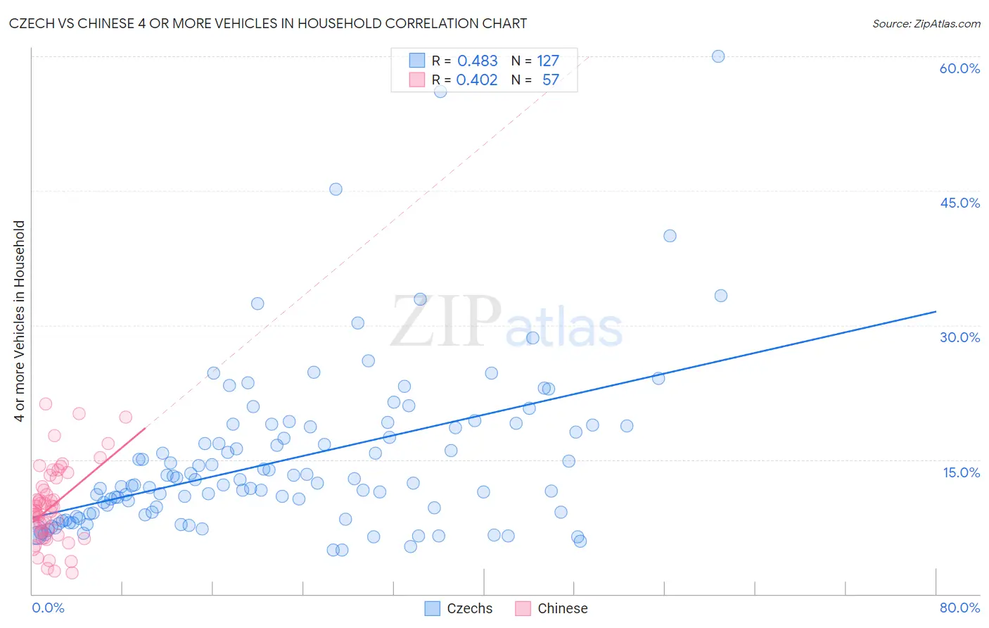 Czech vs Chinese 4 or more Vehicles in Household